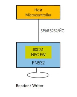 The reader/writer and peer-to-peer NFC architecture Reader/writer and peer-to-peer NFC architecture
